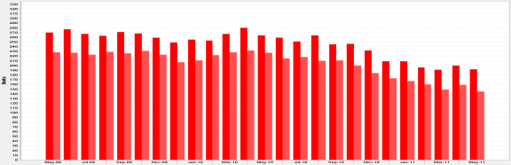 60605 Inventory of Condos & Townhouses For Sale May 2009 - May 2011 60605 Inventory of Condos & Townhouses For Sale May 2009 - May 2011