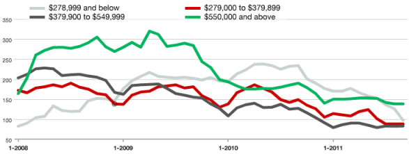 Inventory of River North Homes For Sale January 2008 to September 2011 by Price Range Inventory of River North Homes For Sale January 2008 to September 2011 by Price Range