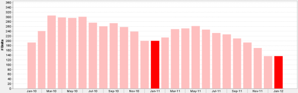 Monthly Inventory of Lincoln Park Condos & Townhouses For Sale January 2010 - January 2012 Monthly Inventory of Lincoln Park Condos & Townhouses For Sale January 2010 - January 2012