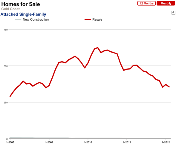 Inventory of Gold Coast Chicago Condos For Sale Jan. 2008 - Feb. 2011 Inventory of Gold Coast Chicago Condos For Sale Jan. 2008 - Feb. 2011