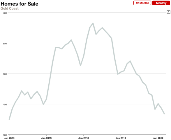 Chicago Gold Coast Real Estate For Sale Monthly January 2006 - March 2012 Chicago Gold Coast Real Estate For Sale Monthly January 2006 - March 2012