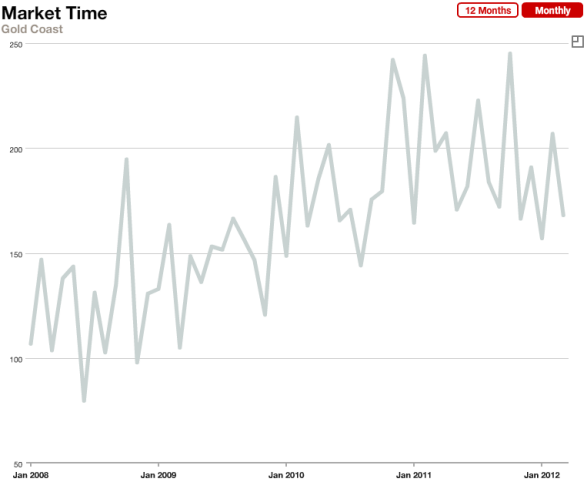 Chicago Gold Coast Real Estate Market Times Monthly January 2006 — March 2012 Chicago Gold Coast Real Estate Market Times Monthly January 2006 — March 2012
