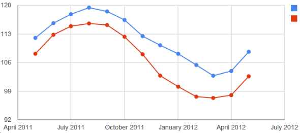Chicago Case-Shiller Indices May 2011 - May 2012