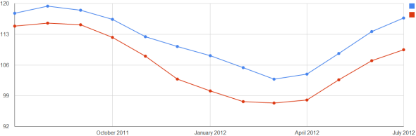 Chicago Case-Shiller Indices July 2011 - July 2012 Chicago Case-Shiller Indices July 2011 - July 2012