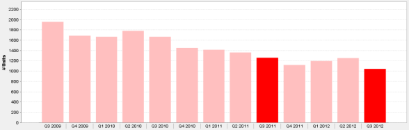 Quarterly Inventory of Chicago Luxury Homes For Sale 3rd Qtr. 2009 - 3rd Qtr. 2012
