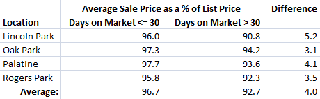 Note to Sellers! Homes that sell in 30 days or less get a significantly higher percent of list price!