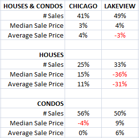 April 2010 Sales Statistics Compared to April 2009 for Chicago & Lakeview
