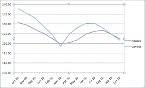 Case-Shiller Chicago Indices October 2009 - October 2010