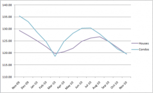 Chicago Case-Shiller Index Chart