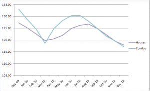 Chicago Case-Shiller Housing Indices December 2009 - December 2010