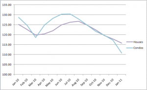 Chicago's Case-Shiller Indices January 2010 to January 2011