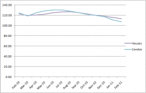 Chicago's Case-Shiller Indices February 2010 to February 2011