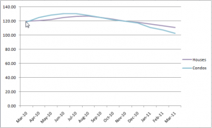 Chicago Case-Shiller Housing Indices March 2010 to March 2011