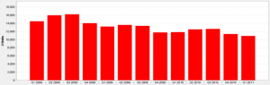 Chicago Houses For Sale Q1 2008 to Q1 2011