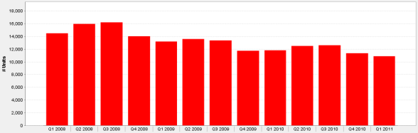 Chicago Houses For Sale Q1 2008 to Q1 2011 Chicago Houses For Sale Q1 2008 to Q1 2011