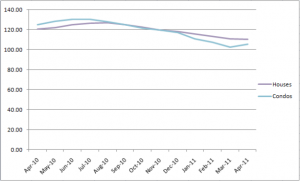 Chicago's Case-Shiller Indices April 2009 to April 2011
