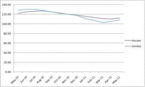 Chicago's Case-Shiller Indices May 2010 to May 2011