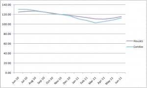 Chicago's Case-Shiller Indices June 2009 - June 2011