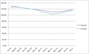 Chicago's Case-Shiller Indices July 2010 - July 2011