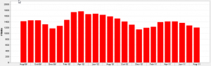 Inventory of Lakeview Condos & Co-ops For Sale August 2009 - August 2011