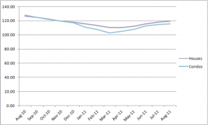 Chicago's Case-Shiller Indices August 2010 - August 2011