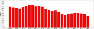 Inventory of Chicago Loop 2 Bedroom Condos For Sale September 2009 - September 2011