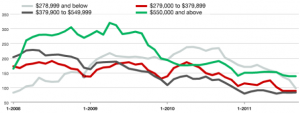 Inventory of River North Homes For Sale January 2008 to September 2011 by Price Range