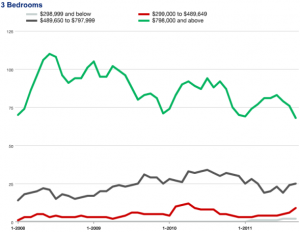 Inventory of Streeterville 3 Bedroom Condos, Townhouses & Co-ops For Sale By Price Range Jan. 2008 - Sept. 2011