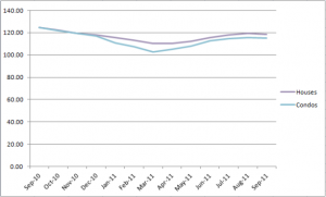Chicago's Case-Shiller Indices September 2010 - September 2011