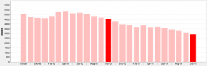 Downtown Chicago Condos For Sale October 2009 - October 2011
