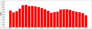 Inventory of Lakeview Condos For Sale November 2009 - November 2011