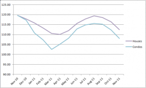 Chicago's Case Shiller Indices November 2010 - November 2011