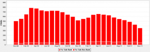 Lakeview 2 Bedroom Condos For Sale (Bank & Non-Bank) December 2009 - December 2011