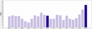 Monthly Pending Downtown Chicago 3 Bedroom Condo Sales April 2010 - April 2012