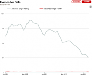 Monthly Inventory of River North Condos (gray) and Houses (red) for Sale January 2006 - April 2012