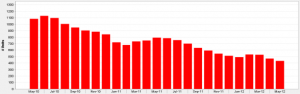 Monthly Inventory of Condos For Sale in Chicago's Loop May 2010 to May 2012