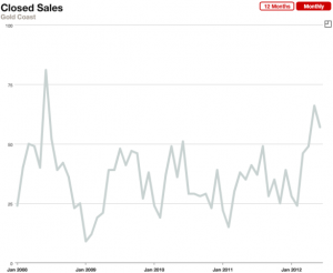 Chicago's Gold Coast Real Estate Monthly Sales January 2008 to June 2012