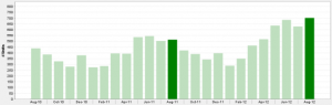 Chicago 2 Bedroom Condo Sales August 2010 - August 2012