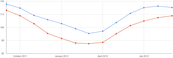 Chicago Case-Shiller Indices September 2011 - September 2012 Chicago Case-Shiller Indices September 2011 - September 2012