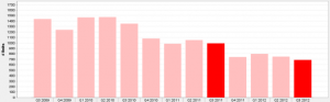 Chicago Loop Condos For Sale 3rd Quarter 2009 - 3rd Quarter 2012