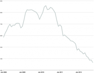 Inventory of Gold Coast real estate for sale January 2008 - October 2012