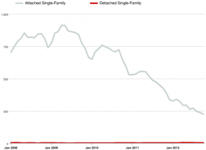 Inventory of River North condos for sale January 2008 â€“ October 2012