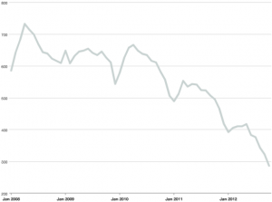 Inventory of Streeterville condos for sale January 2008 â€“ October 2012