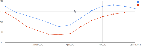 Chicago Case-Shiller Indices October 2011 - October 2012 Chicago Case-Shiller Indices October 2011 - October 2012