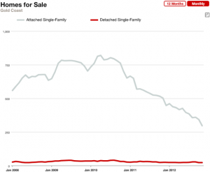 Inventory of Gold Coast condos for sale January 2008 - November 2012