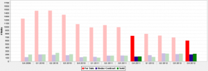 Quarterly Inventory of Chicago Loop Condos For Sale (red), Under Contract (blue) & Sold (green) 4th Qtr. 2009 - 4th Qtr. 2012