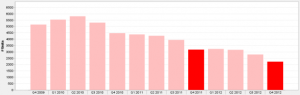 Downtown Chicago Homes For Sale 4th Qtr. 2009 - 4th Qtr. 2012
