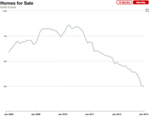 Inventory of Gold Coast real estate for sale January 2008 - January 2013