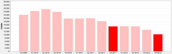 Chicago Apartments For Sale 4th Qtr. 2009 - 4th Qtr. 2012
