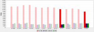 Quarterly Houses For Sale in Chicago IL Statistics 4th Qtr. 2009 - 4th Qtr. 2012